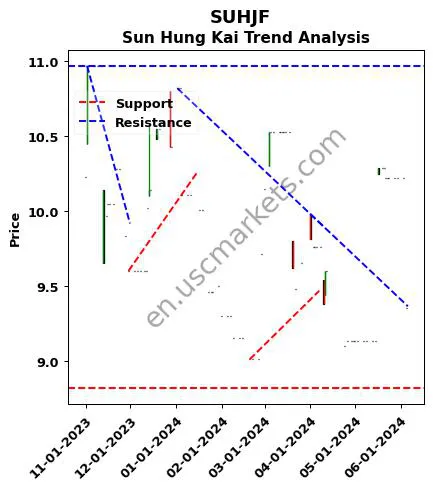 SUHJF review Sun Hung Kai technical analysis trend chart SUHJF price