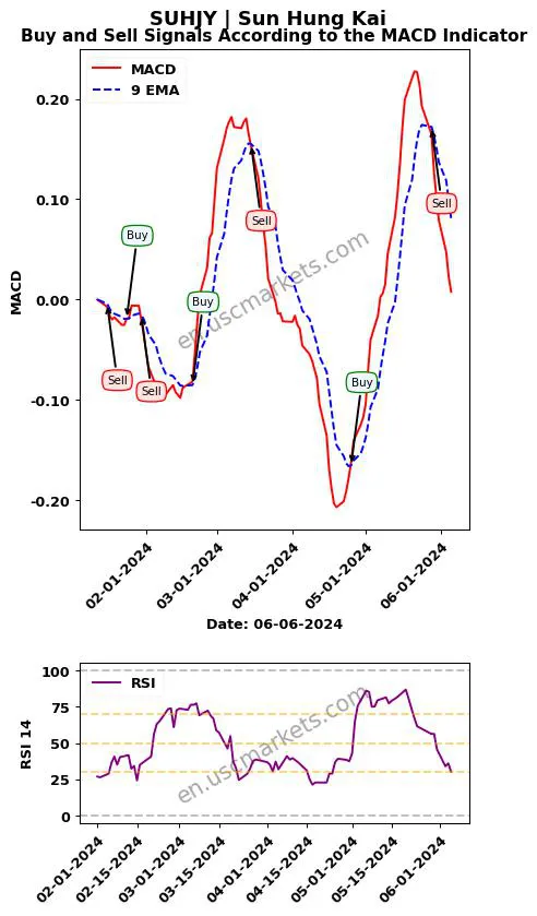 SUHJY buy or sell review Sun Hung Kai MACD chart analysis SUHJY price