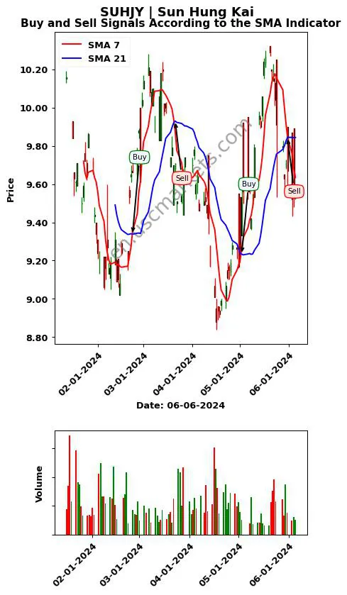 SUHJY review Sun Hung Kai SMA chart analysis SUHJY price