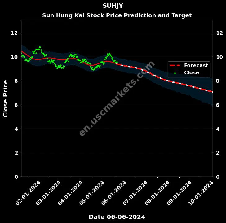 SUHJY stock forecast Sun Hung Kai price target