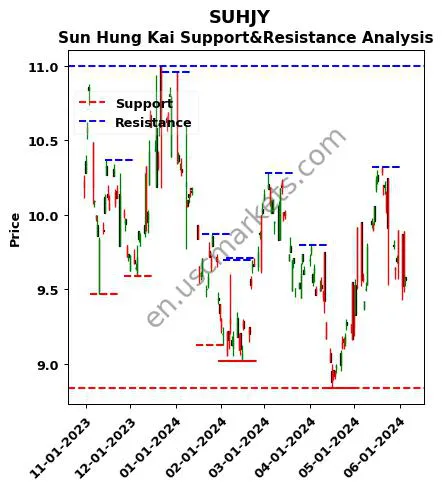 SUHJY stock support and resistance price chart