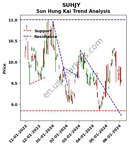 SUHJY review Sun Hung Kai technical analysis trend chart SUHJY price