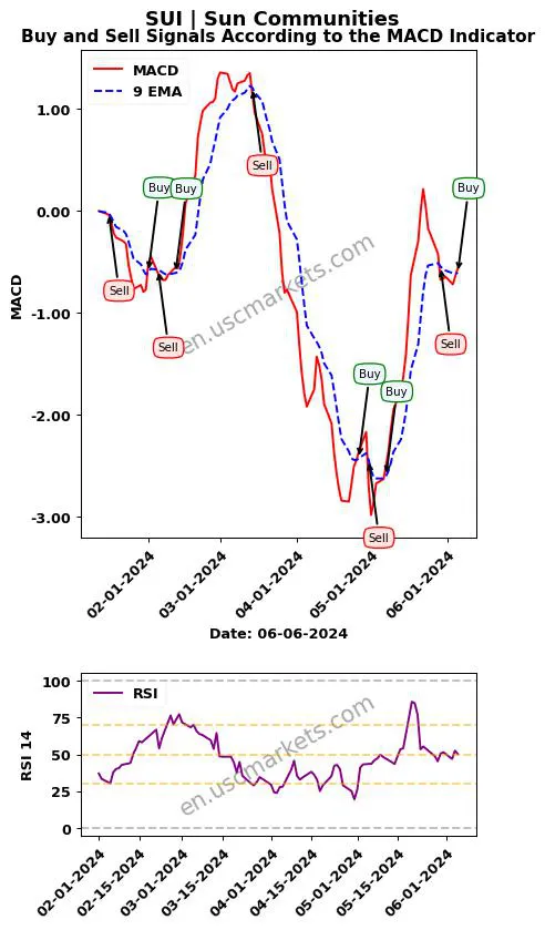 SUI buy or sell review Sun Communities MACD chart analysis SUI price