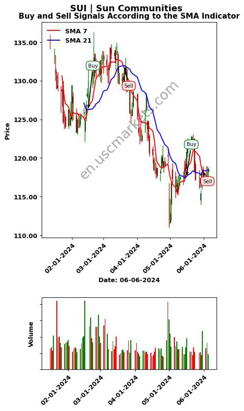 SUI review Sun Communities SMA chart analysis SUI price