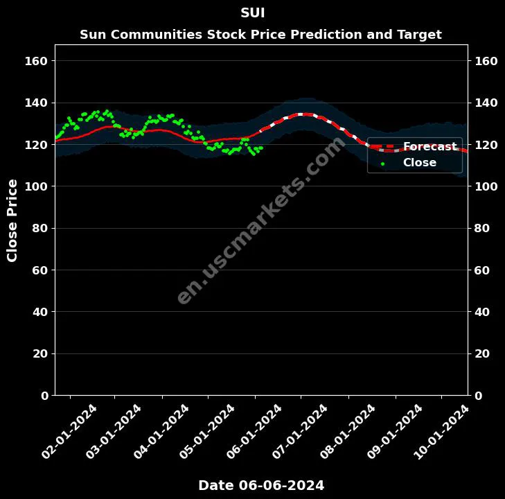 SUI stock forecast Sun Communities price target