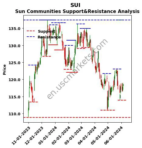 SUI stock support and resistance price chart