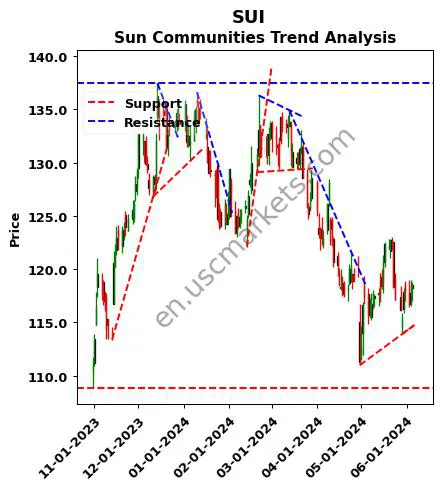 SUI review Sun Communities technical analysis trend chart SUI price