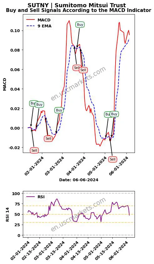 SUTNY buy or sell review Sumitomo Mitsui Trust MACD chart analysis SUTNY price