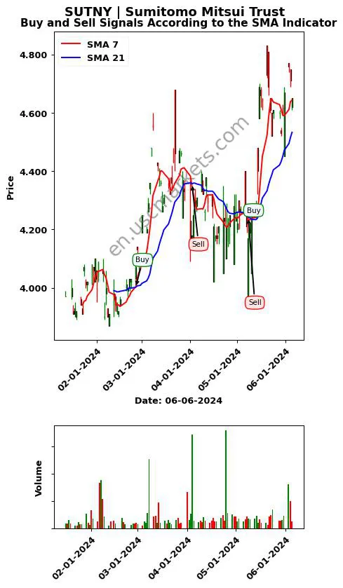 SUTNY review Sumitomo Mitsui Trust SMA chart analysis SUTNY price