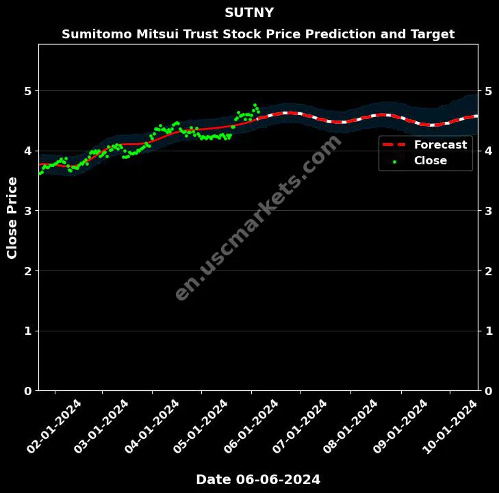 SUTNY stock forecast Sumitomo Mitsui Trust price target