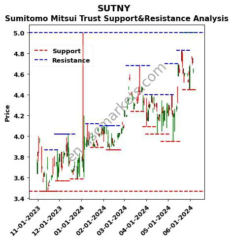 SUTNY stock support and resistance price chart