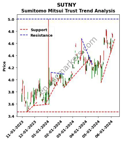 SUTNY review Sumitomo Mitsui Trust technical analysis trend chart SUTNY price