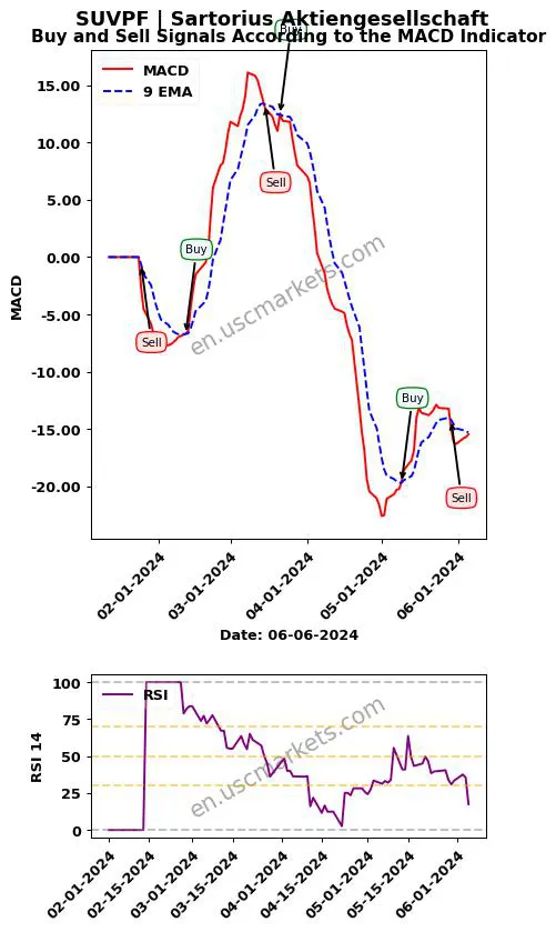 SUVPF buy or sell review Sartorius Aktiengesellschaft MACD chart analysis SUVPF price