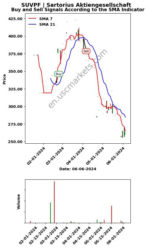 SUVPF review Sartorius Aktiengesellschaft SMA chart analysis SUVPF price