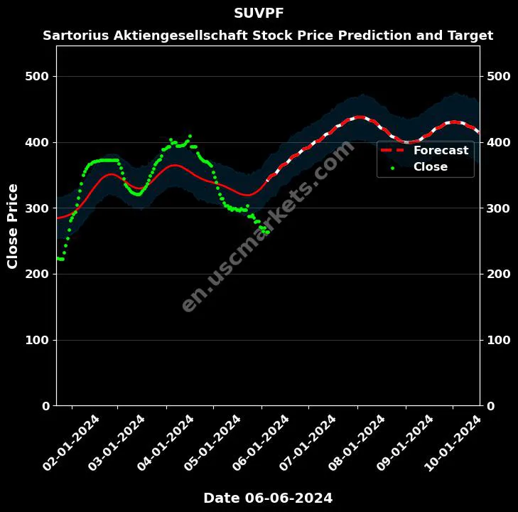 SUVPF stock forecast Sartorius Aktiengesellschaft price target