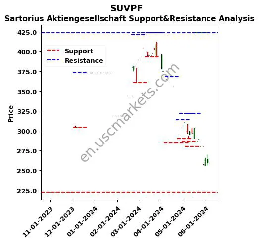 SUVPF stock support and resistance price chart