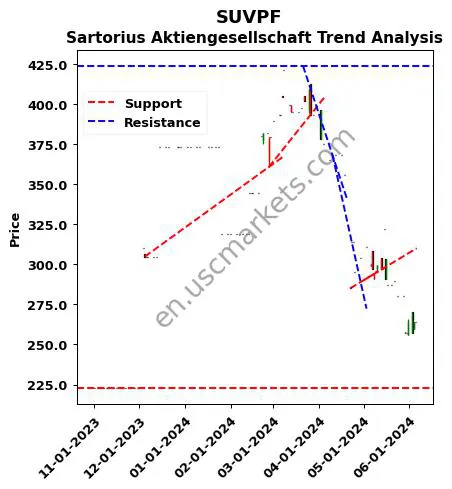 SUVPF review Sartorius Aktiengesellschaft technical analysis trend chart SUVPF price