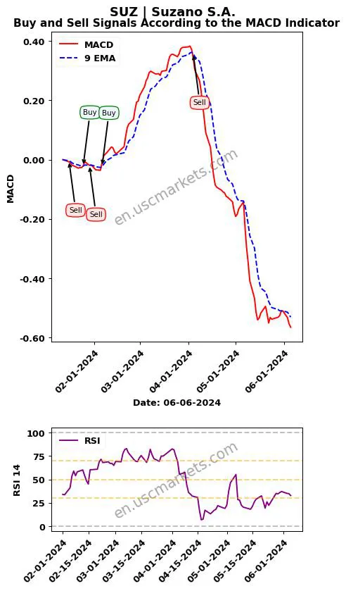SUZ buy or sell review Suzano S.A. MACD chart analysis SUZ price