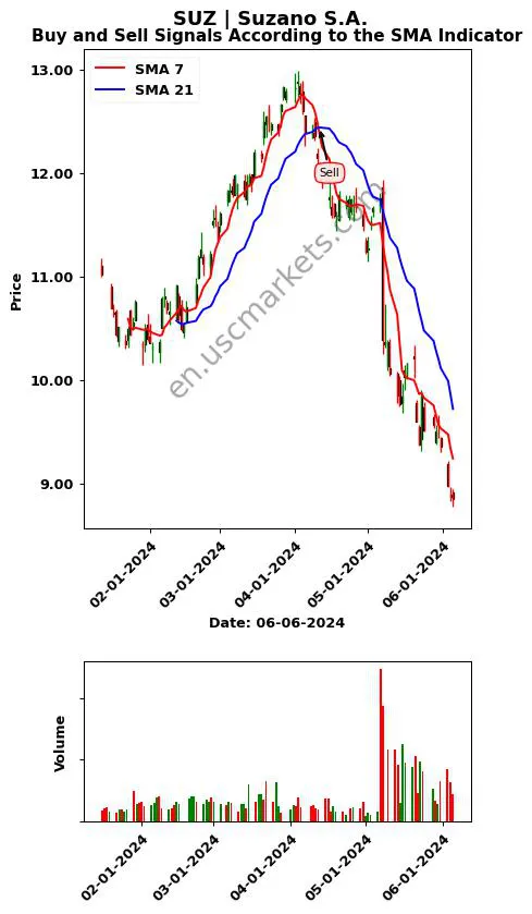 SUZ review Suzano S.A. SMA chart analysis SUZ price