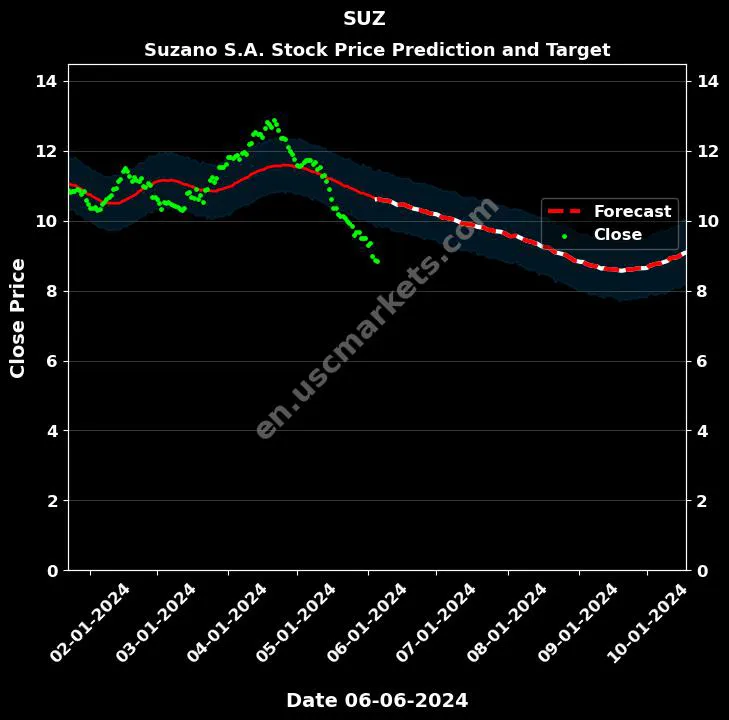 SUZ stock forecast Suzano S.A. price target