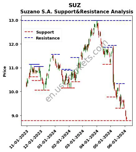 SUZ stock support and resistance price chart