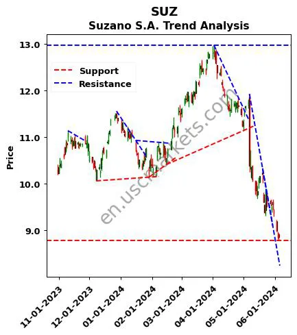 SUZ review Suzano S.A. technical analysis trend chart SUZ price