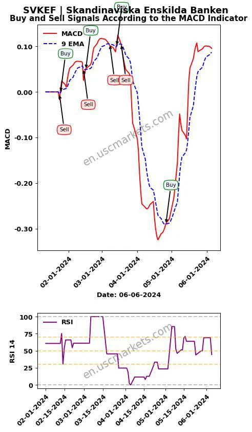 SVKEF buy or sell review Skandinaviska Enskilda Banken MACD chart analysis SVKEF price