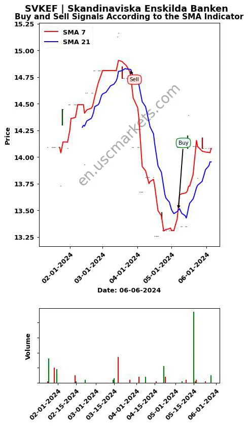 SVKEF review Skandinaviska Enskilda Banken SMA chart analysis SVKEF price