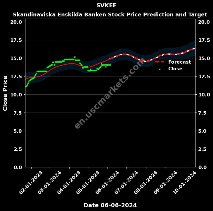 SVKEF stock forecast Skandinaviska Enskilda Banken price target