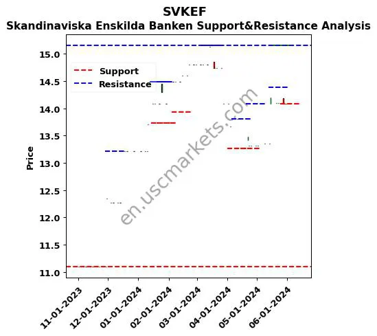 SVKEF stock support and resistance price chart