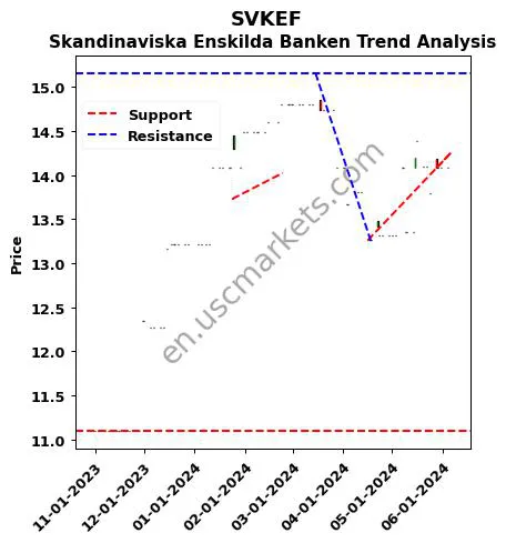 SVKEF review Skandinaviska Enskilda Banken technical analysis trend chart SVKEF price