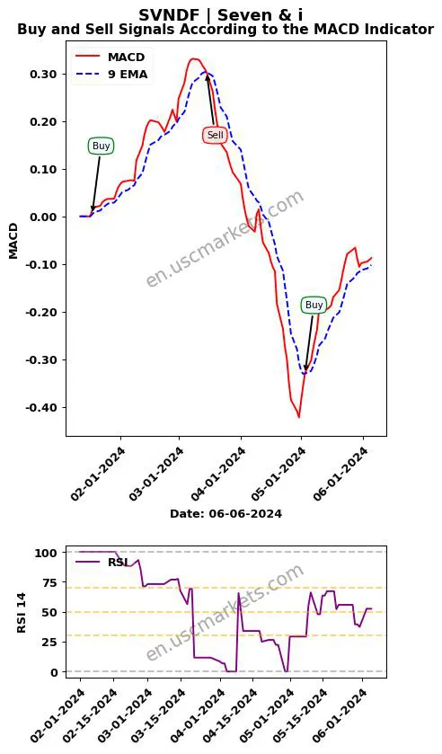 SVNDF buy or sell review Seven & i MACD chart analysis SVNDF price