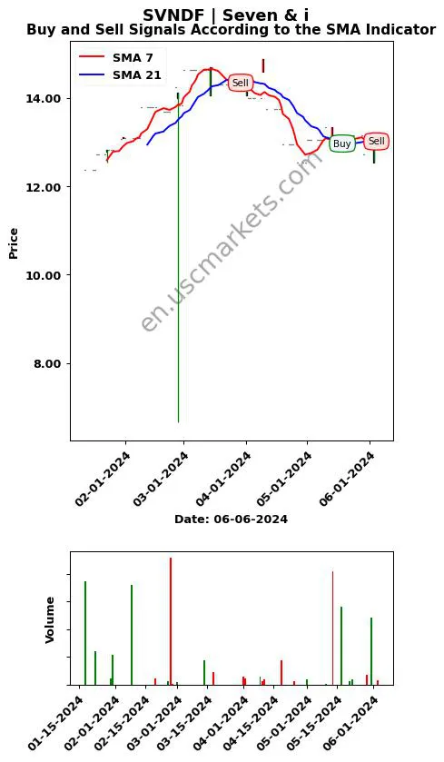 SVNDF review Seven & i SMA chart analysis SVNDF price