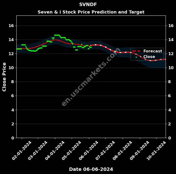 SVNDF stock forecast Seven & i price target