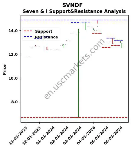 SVNDF stock support and resistance price chart