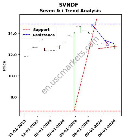 SVNDF review Seven & i technical analysis trend chart SVNDF price