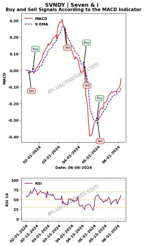 SVNDY buy or sell review Seven & i MACD chart analysis SVNDY price