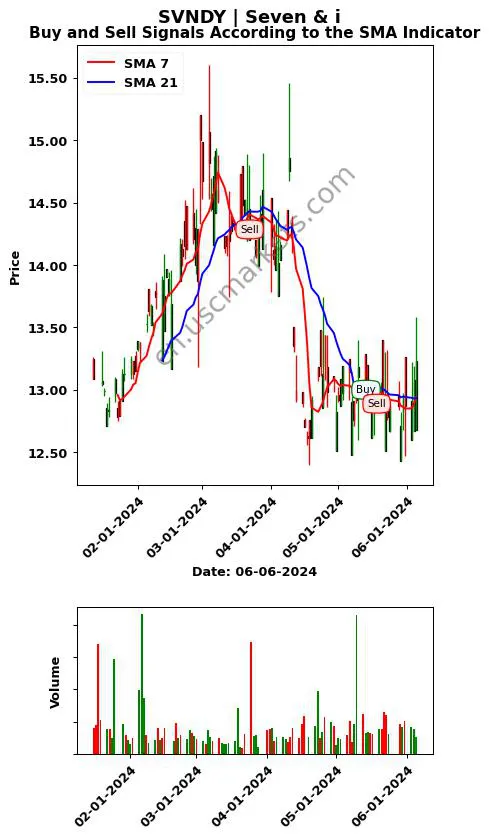 SVNDY review Seven & i SMA chart analysis SVNDY price