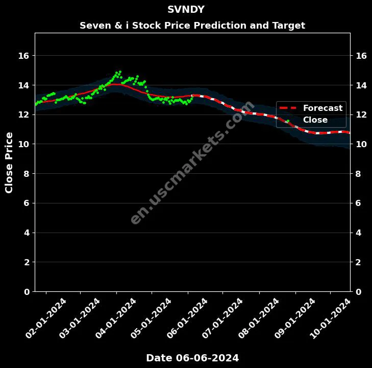 SVNDY stock forecast Seven & i price target