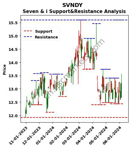 SVNDY stock support and resistance price chart