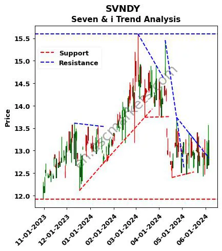 SVNDY review Seven & i technical analysis trend chart SVNDY price