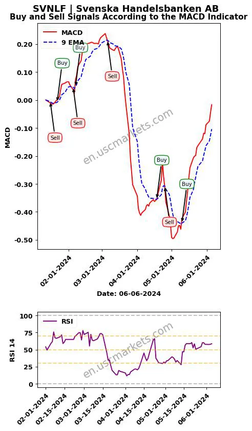 SVNLF buy or sell review Svenska Handelsbanken AB MACD chart analysis SVNLF price