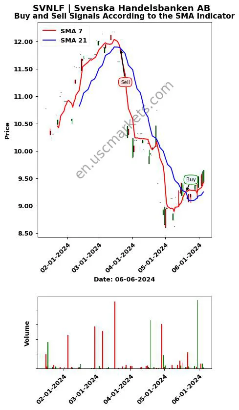 SVNLF review Svenska Handelsbanken AB SMA chart analysis SVNLF price