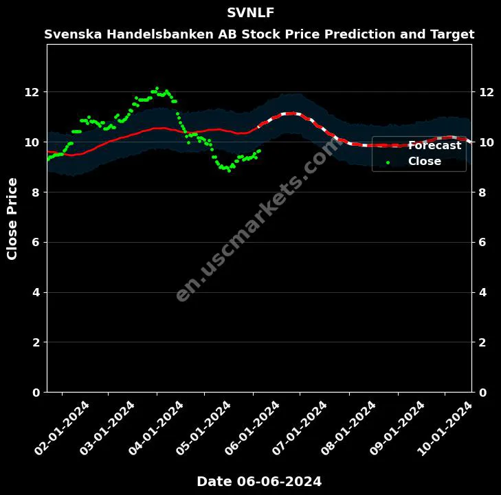 SVNLF stock forecast Svenska Handelsbanken AB price target