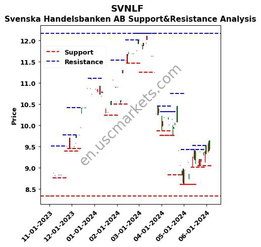 SVNLF stock support and resistance price chart