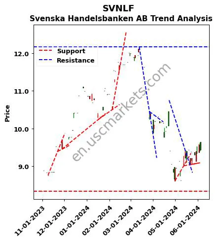 SVNLF review Svenska Handelsbanken AB technical analysis trend chart SVNLF price