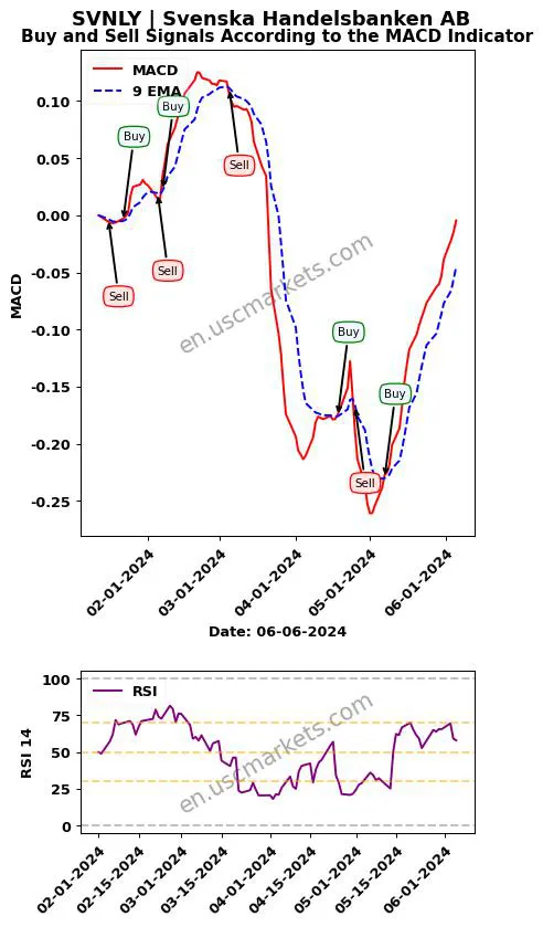 SVNLY buy or sell review Svenska Handelsbanken AB MACD chart analysis SVNLY price