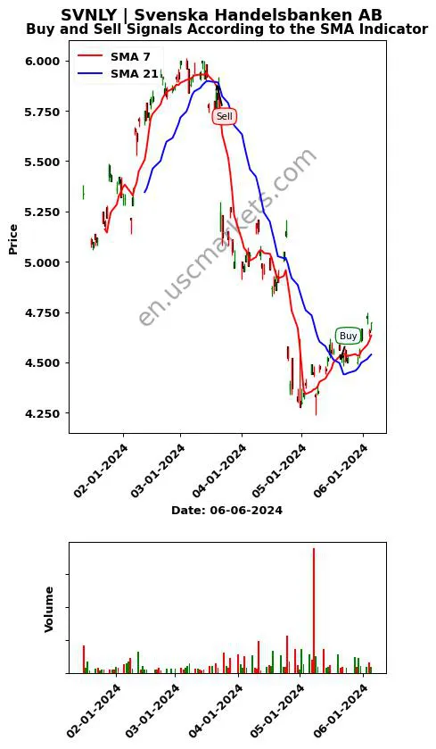 SVNLY review Svenska Handelsbanken AB SMA chart analysis SVNLY price