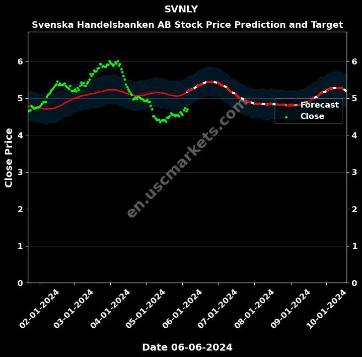 SVNLY stock forecast Svenska Handelsbanken AB price target