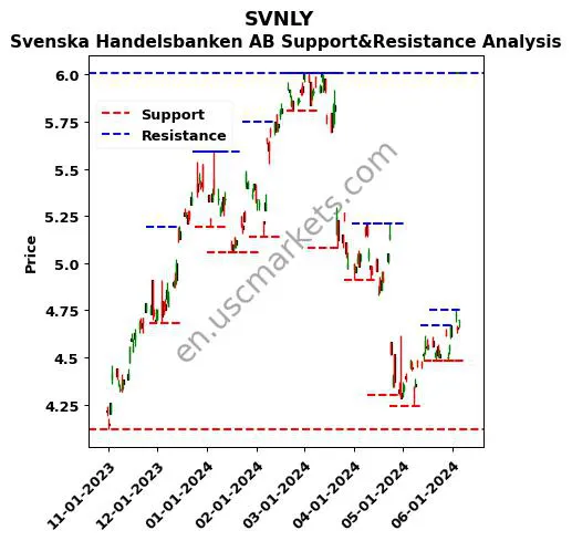 SVNLY stock support and resistance price chart